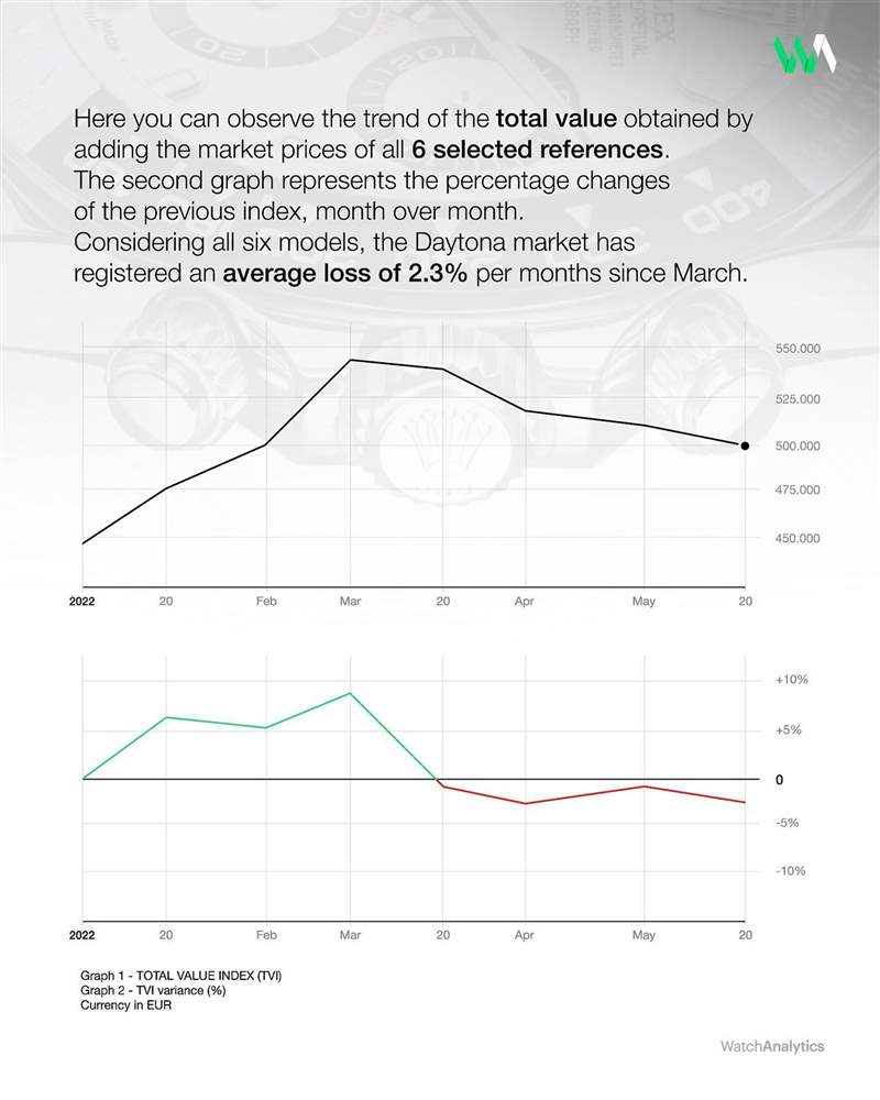 直到2022年5月底這種下降的趨勢看起來也還沒到盡頭。 （IG@watchanalytics）