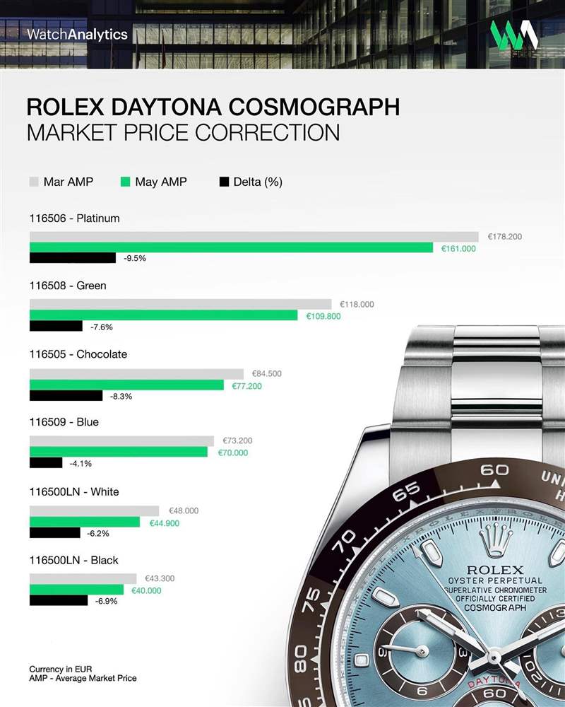 六款爆款Daytona自從2022年3月以來平均每月身價都在往下掉1.8%。 （IG@watchanalytics）